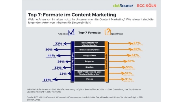 B2B-Unternehmen tun sich schwer mit Content Marketing - Quelle: ECC Köln